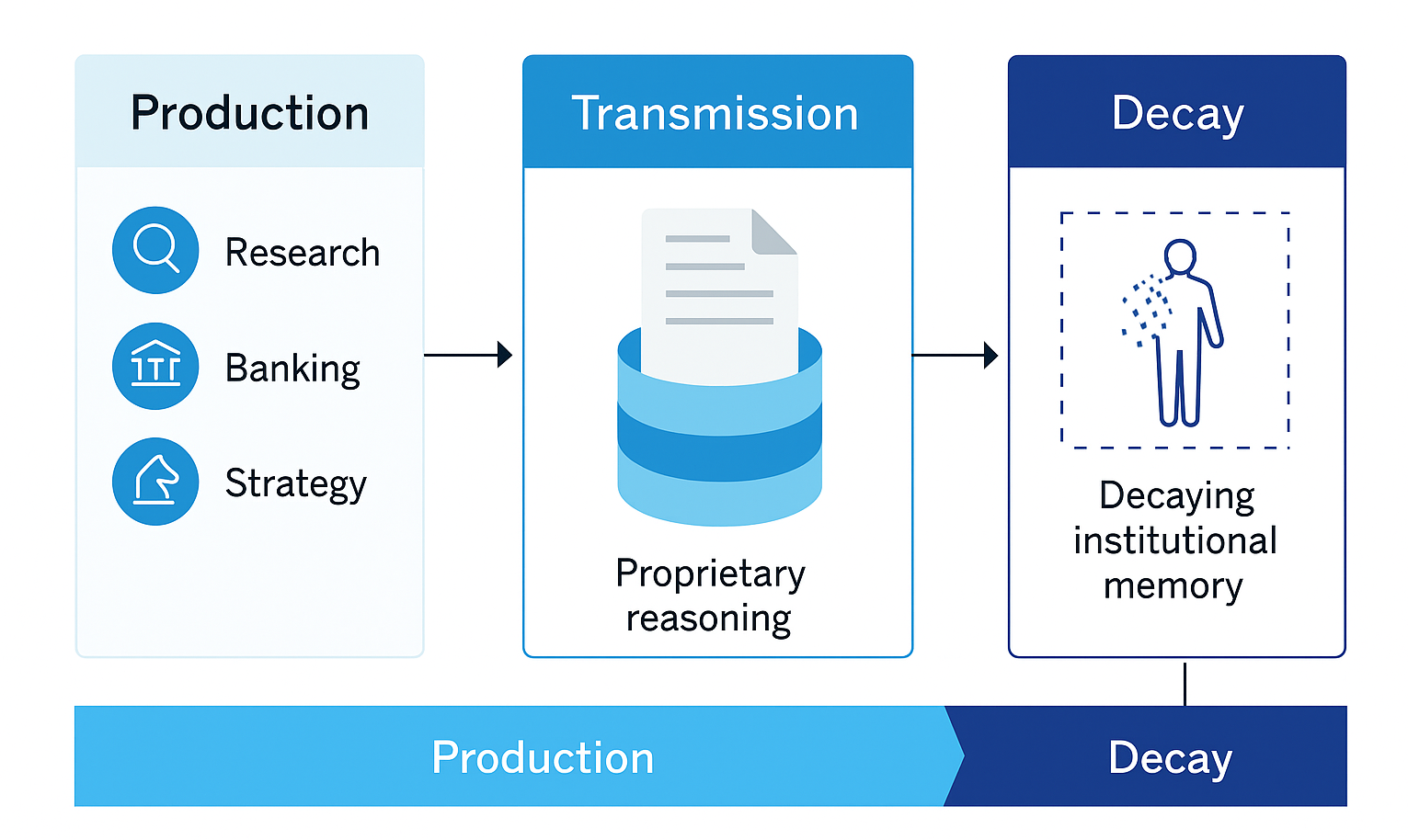 Figure 2: Knowledge Flow Blueprint